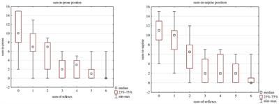 Qualitative assessment in the third month of life allows for a better prognosis of the achievement of motor milestones versus assessment of pathological reflexes- prospective studies on Polish children